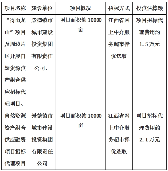 景德鎮市“得雨龍山”項目及周邊片區開展自然資源資產組合供應招標代理項目、自然資源資產組合供應融資項目招標代理項目計劃公告