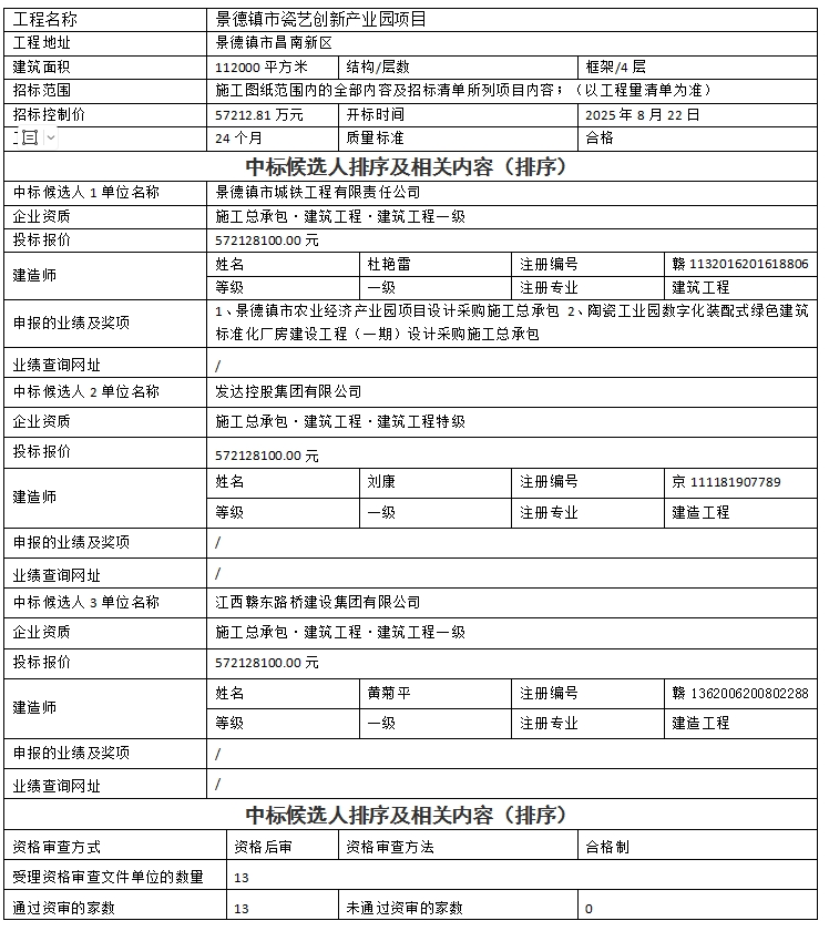 景德鎮(zhèn)市瓷藝創(chuàng)新產(chǎn)業(yè)園項目設(shè)計、采購、施工總承包中標(biāo)候選人公示