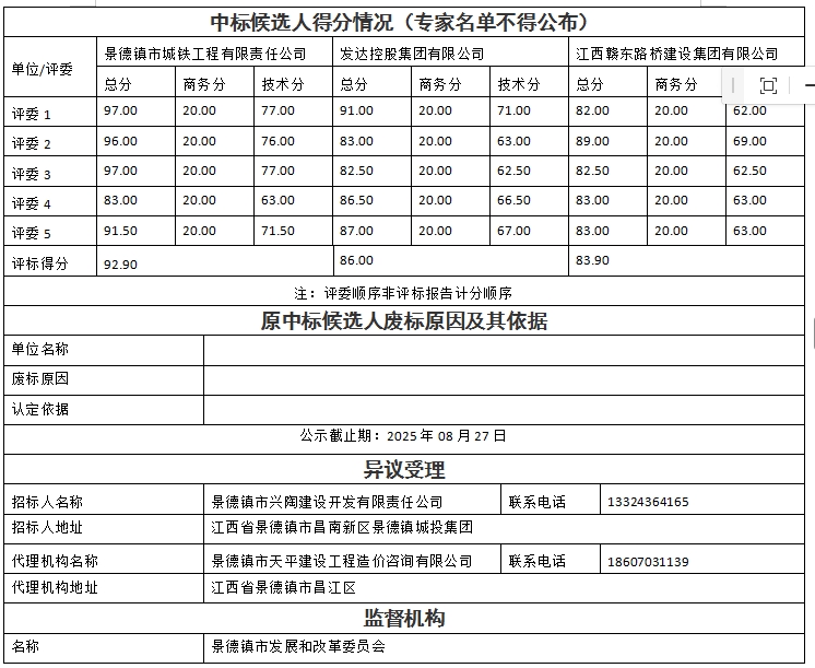 景德鎮(zhèn)市瓷藝創(chuàng)新產(chǎn)業(yè)園項目設(shè)計、采購、施工總承包中標(biāo)候選人公示