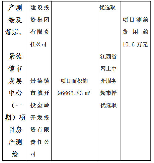 昌南新區(qū)托幼服務(wù)中心建設(shè)項(xiàng)目房產(chǎn)測(cè)繪及宗地、景德鎮(zhèn)市青少年文化培訓(xùn)基地建設(shè)項(xiàng)目房產(chǎn)測(cè)繪、新城大廈寫字樓房產(chǎn)測(cè)繪及落宗、景德鎮(zhèn)市發(fā)展中心（一期）項(xiàng)目房產(chǎn)測(cè)繪項(xiàng)目計(jì)劃公告