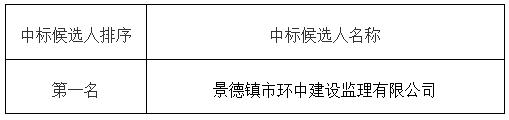 昌江區農貿綜合批發市場項目監理中標候選人公示