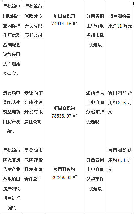 景德鎮名坊園陶瓷旅游開發項目房產測繪、景德鎮中日陶瓷產業園標準化廠房及基礎配套設施項目房產測繪及落宗、景德鎮市裝配式建筑基地項目房產測繪、景德鎮市陶瓷非遺傳承產業基地項目房產測繪項目計劃公告