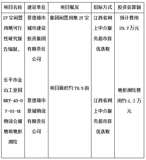 27宗閑置用地可行性研究報(bào)告編制、樂平市金山工業(yè)園NKY-A5-07-01-01物流倉儲(chǔ)地塊地形測繪項(xiàng)目計(jì)劃公告