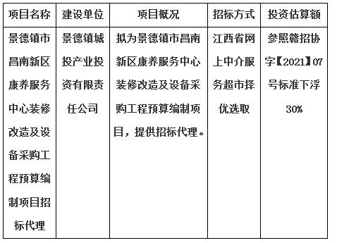 景德鎮(zhèn)市昌南新區(qū)康養(yǎng)服務(wù)中心裝修改造及設(shè)備采購工程預(yù)算編制項目招標(biāo)代理計劃公告