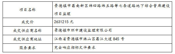 景德鎮(zhèn)市昌南新區(qū)緯四路緯五路等七條道路地下綜合管廊建設(shè)項目監(jiān)理中標(biāo)公告