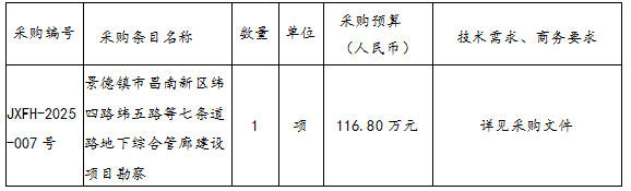景德鎮(zhèn)市昌南新區(qū)緯四路緯五路等七條道路地下綜合管廊建設(shè)項目勘察招標公告?
